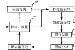 厭氧消化液循環(huán)回用生產(chǎn)檸檬酸的方法