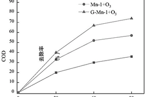 堿土金屬改性的Mn基臭氧氧化催化劑及其應(yīng)用