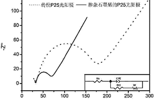 石墨烯摻雜于染料敏化太陽(yáng)能電池的陽(yáng)極材料及其制法和應(yīng)用