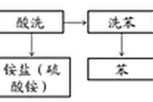 焦?fàn)t煤氣凈化新工藝