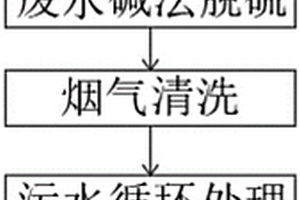 高效堿法脫硫系統(tǒng)及方法