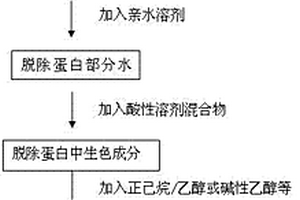 改善回收植物蛋白色澤與風(fēng)味的方法