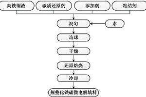 用高鐵銅渣生產(chǎn)規(guī)整化鐵碳微電解填料的方法