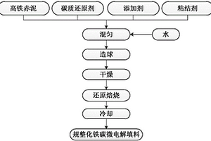 用高鐵赤泥生產(chǎn)規(guī)整化鐵碳微電解填料的方法