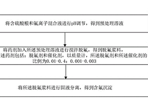 從含硫酸根和氟離子混合液中脫除氟的藥劑和方法