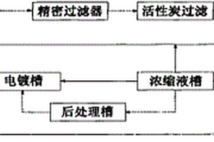 納濾法處理電鍍漂洗水的清潔生產(chǎn)方法