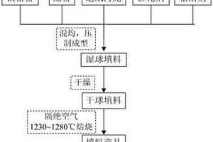 規(guī)整化鐵碳微電解填料及其制備方法