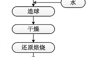 用給水廠鐵鋁泥制備規(guī)整化微電解填料的方法