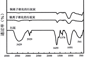 污泥炭基材料的制備方法和污泥炭基材料