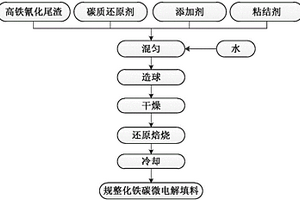 用高鐵氰化尾渣生產(chǎn)規(guī)整化鐵碳微電解填料的方法