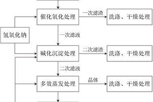 鹽酸法生產(chǎn)氧化鋁中除鐵洗脫液的處理工藝及設(shè)備