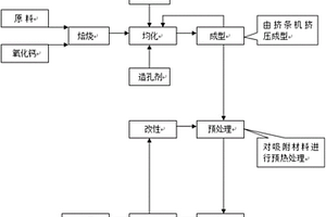 微硅粉吸附材料及其制備方法和用途