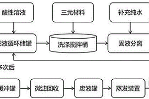 鋰離子電池三元材料可循環(huán)的水洗降堿方法