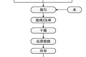 用紅土鎳礦生產(chǎn)規(guī)整化Fe?Ni?C多元微電解填料的方法