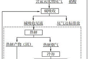 通過(guò)酸堿同步分離實(shí)現(xiàn)氮氧化物尾氣吸收堿液再生的方法