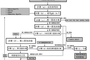 從硫酸錳廢液中制備高純度硫酸錳的方法