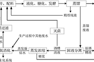 以谷物為原料生產(chǎn)乙醇的方法