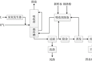 臭氧氧化聯(lián)合鋼渣吸收的煙氣脫硫脫硝工藝