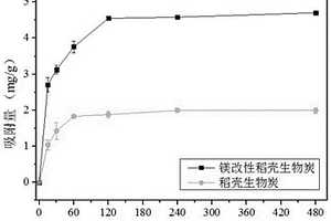 改性生物炭及其制備方法與應(yīng)用方法