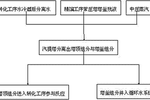 甲醇系統(tǒng)分離水的回收利用系統(tǒng)