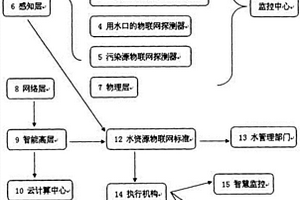 水環(huán)境物聯(lián)網(wǎng)方法與裝置