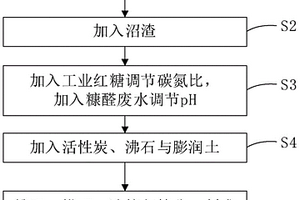 有機(jī)肥的制備方法