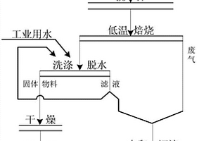 低溫焙燒干法活化制備活性白土的方法