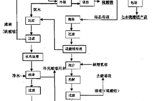 由菱鎂礦聯(lián)合生產(chǎn)硫酸鎂、碳酸鎂及氫氧化鎂產(chǎn)品的方法