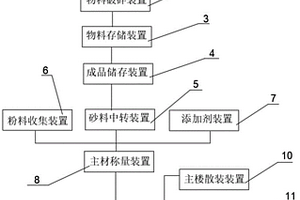 砂漿生產(chǎn)裝置