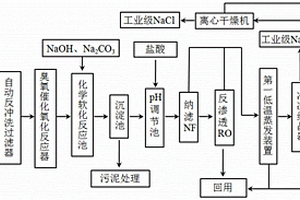 高濃度鹽水零排放與分鹽資源化處理工藝