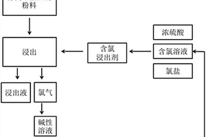 強(qiáng)化廢舊鋰離子電池正極活性物質(zhì)浸出的方法