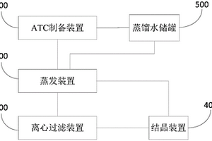 制備ATC的系統(tǒng)