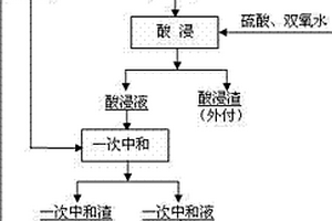 回收稀貴熔煉爐渣中有價(jià)金屬的方法