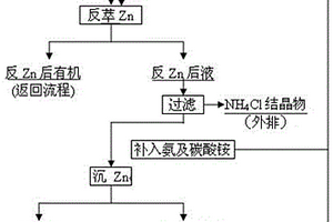 含鋅氫氧化鎳鈷物料鹽酸浸液的處理方法