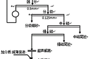 提純細(xì)粒石英砂巖制備超白玻璃用料的方法