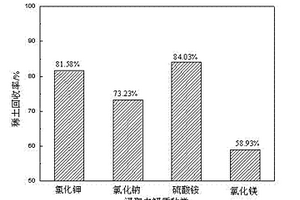 風化殼淋積型離子稀土礦的浸出方法