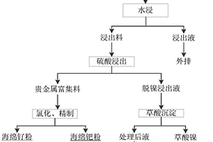 從失效的雷尼鎳催化劑中回收鎳、鉑、釕的方法