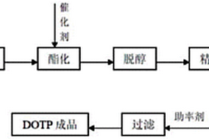 廢棄資源回收利用制備環(huán)保增塑劑的方法