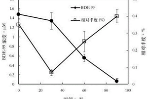 富集可降解鹵代有機(jī)物微生物菌群的方法及菌群及應(yīng)用