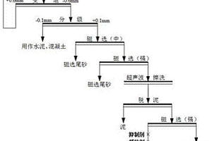 超白玻璃用原料的制備方法