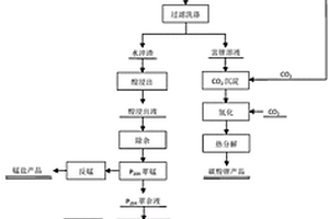 綜合回收廢舊鋰離子電池的方法