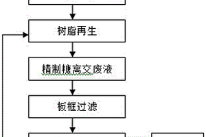 處理精制糖離交廢液的方法