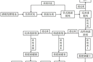 全溶解性小分子有機(jī)肥及其生產(chǎn)工藝