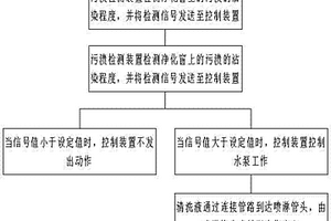 自動(dòng)清洗的智能通風(fēng)窗及其控制方法