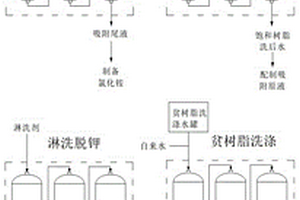 固定床連續(xù)離子交換制備碳酸鉀的方法