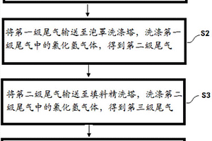 含氯化氫氣體和氯化鎂粉塵的尾氣的凈化方法