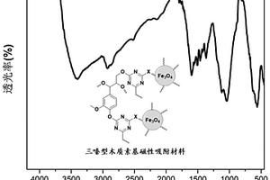 三嗪型木質(zhì)素基磁性吸附材料及其制備方法