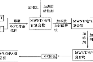 微生物電解池改性生物陰極制備方法及其應(yīng)用