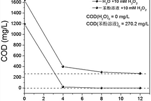 基于高效超聲波催化消除過(guò)氧化氫干擾的COD測(cè)定方法