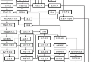 綜合利用秸稈聯(lián)產(chǎn)纖維糖、瓦楞紙漿、木質(zhì)素、沼氣及有機(jī)肥的方法